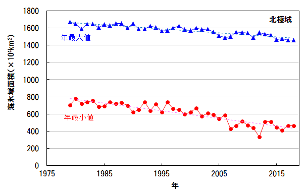 北極域の海氷域面積の年最小値の経年変化（1979年～2018年）