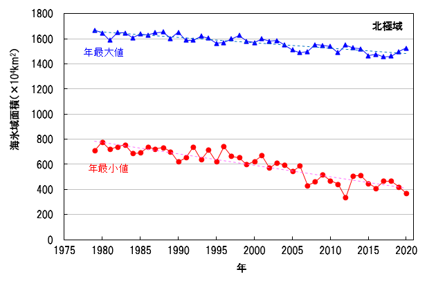 北極域の海氷域面積の年最小値の経年変化（1979年～2020年）