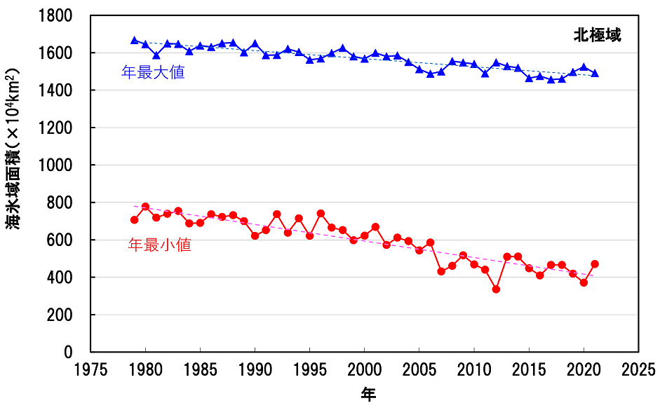 北極域の海氷域面積の年最小値の経年変化（1979年～2021年）