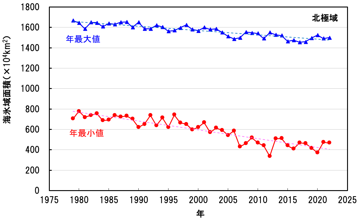 北極域の海氷域面積の年最小値の経年変化（1979年～2022年）