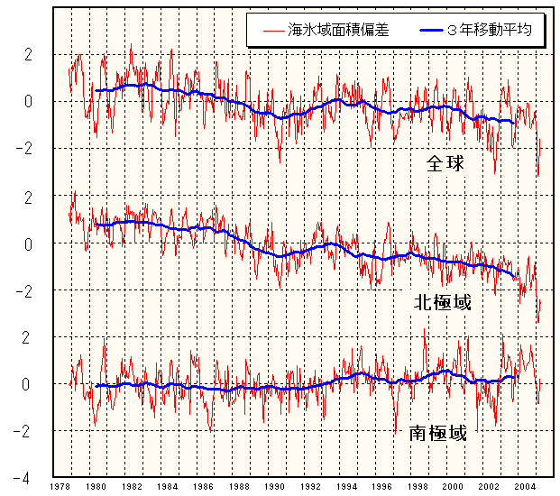 全球海氷域面積偏差経年変化図