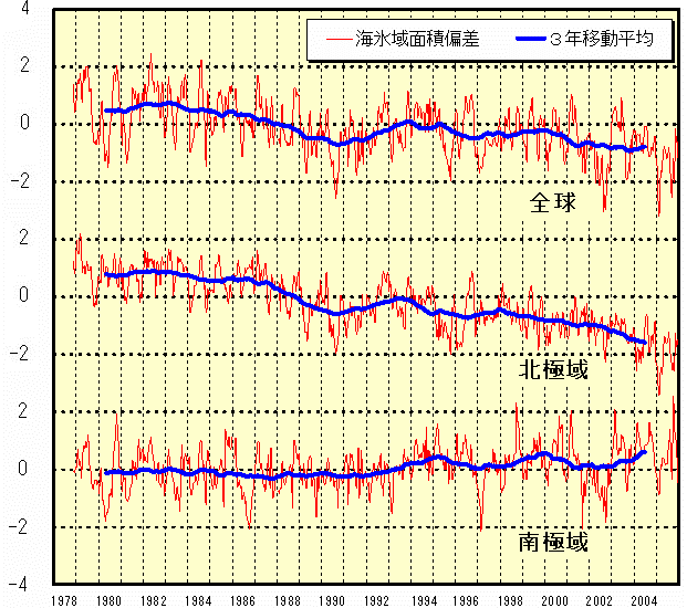 全球海氷域面積偏差経年変化図