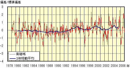 南極海氷域面積偏差経年変化図