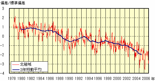 北極海氷域面積偏差経年変化図