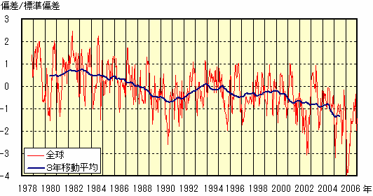 全球海氷域面積偏差経年変化図