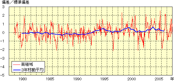 南極海氷域面積偏差経年変化図