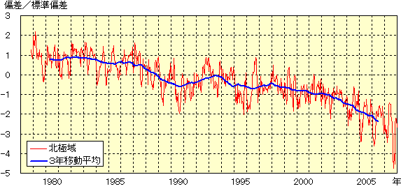 北極海氷域面積偏差経年変化図
