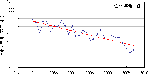 北極域の海氷域面積の年最大値の経年変化（1979年～2007年）