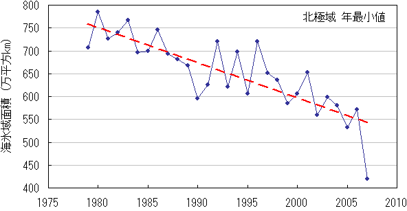 北極域の海氷域面積の年最小値の経年変化（1979年～2007年）