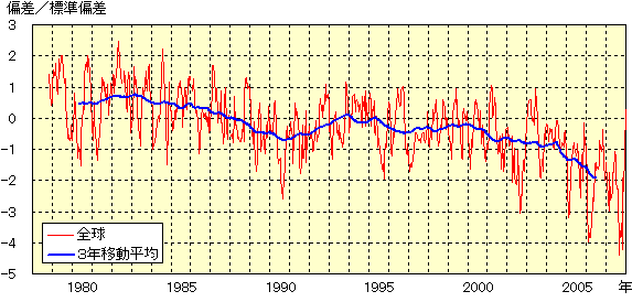 全球海氷域面積偏差経年変化図