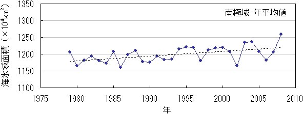 南極域の海氷域面積の年平均値の経年変化（1979年～2008年）