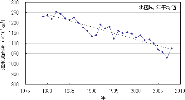 北極域の海氷域面積の年平均値の経年変化（1979年～2008年）