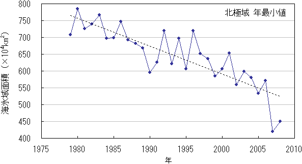 北極域の海氷域面積の年最小値の経年変化（1979年～2008年）