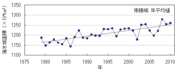 南極域の海氷域面積の年平均値の経年変化（1979年～2010年）