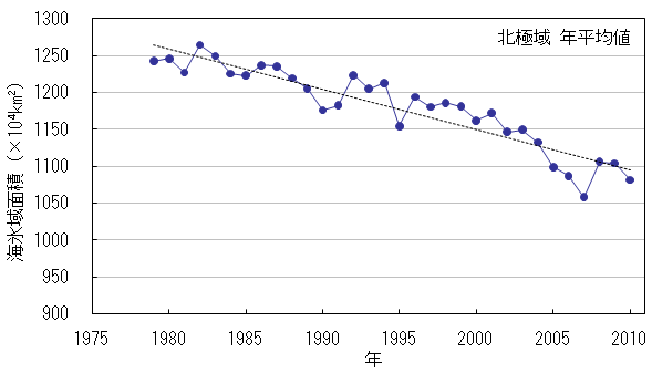 北極域の海氷域面積の年平均値の経年変化（1979年～2010年）