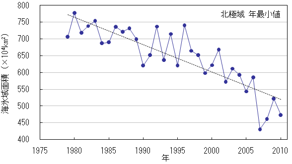 北極域の海氷域面積の年最小値の経年変化（1979年～2010年）