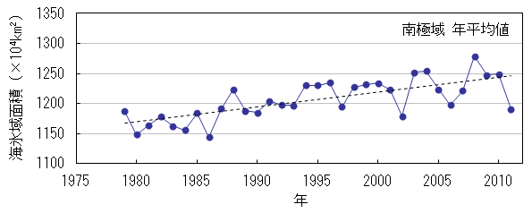 南極域の海氷域面積の年平均値の経年変化（1979年～2011年）