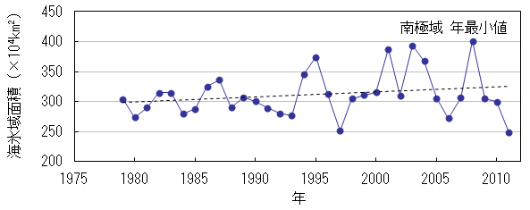 南極域の海氷域面積の年最小値の経年変化（1979年～2011年）