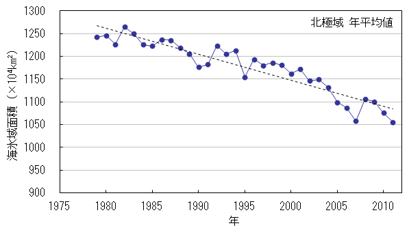 北極域の海氷域面積の年平均値の経年変化（1979年～2011年）