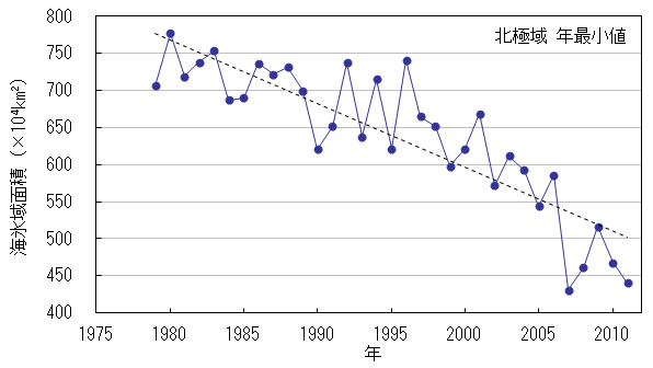 北極域の海氷域面積の年最小値の経年変化（1979年～2011年）