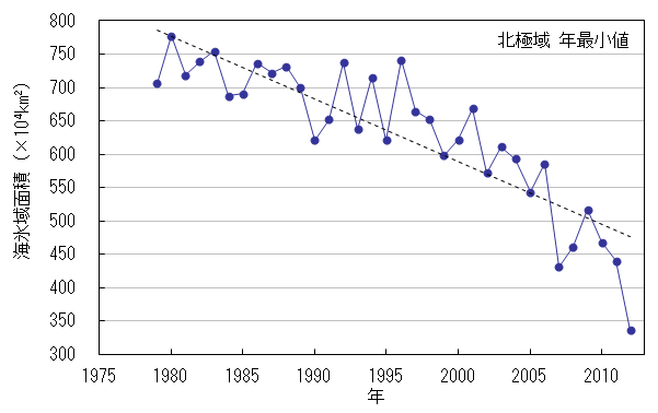 北極域の海氷域面積の年最小値の経年変化（1979年～2012年）