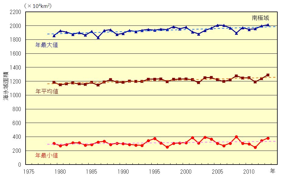 南極域の海氷域面積の経年変化（1979年～2013年）