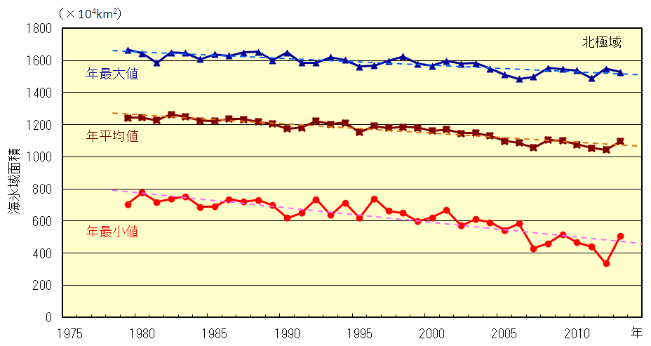 北極域の海氷域面積の経年変化（1979年～2013年）