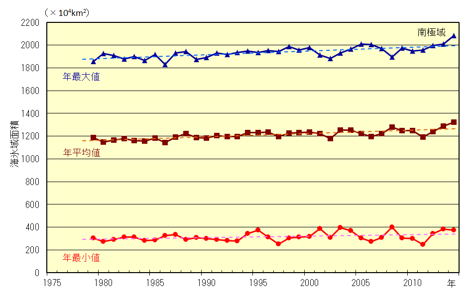 南極域の海氷域面積の経年変化（1979年～2014年）