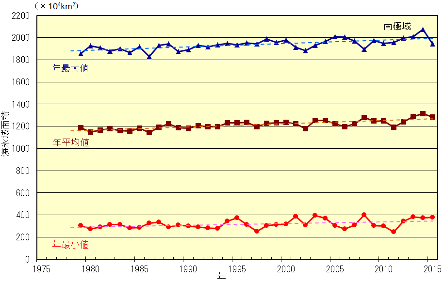 南極域の海氷域面積の経年変化（1979年～2014年）