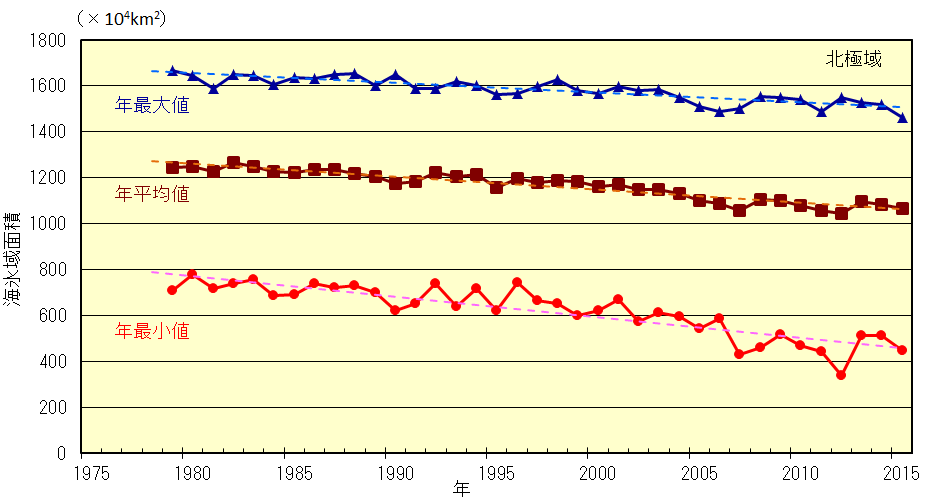 北極域の海氷域面積の経年変化（1979年～2014年）