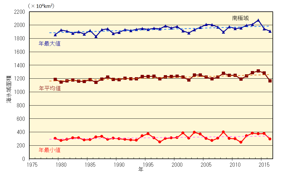 南極域の海氷域面積の経年変化（1979年～2016年）