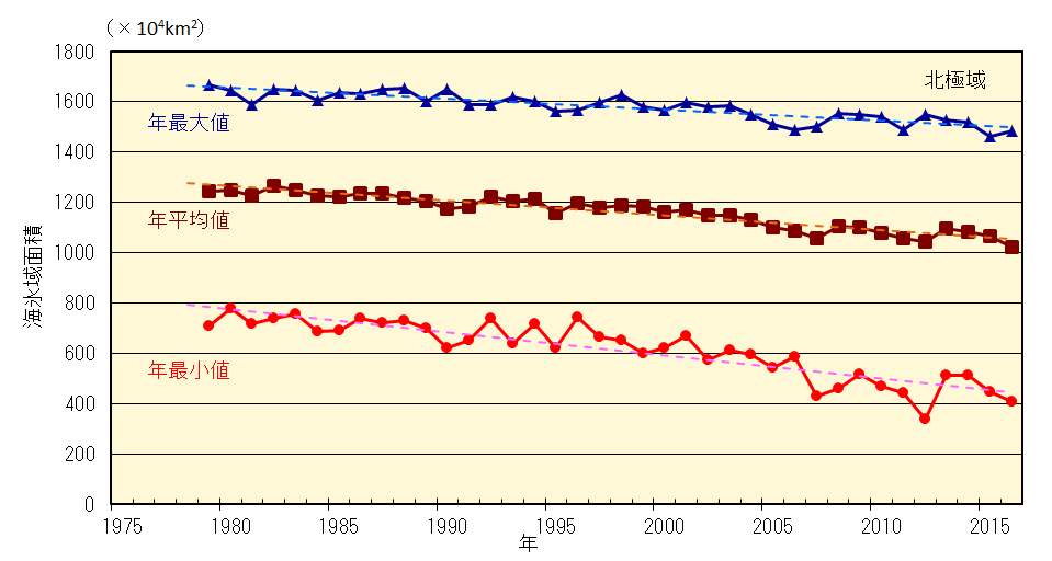 北極域の海氷域面積の経年変化（1979年～2016年）