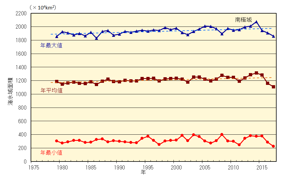 南極域の海氷域面積の経年変化（1979年～2017年）