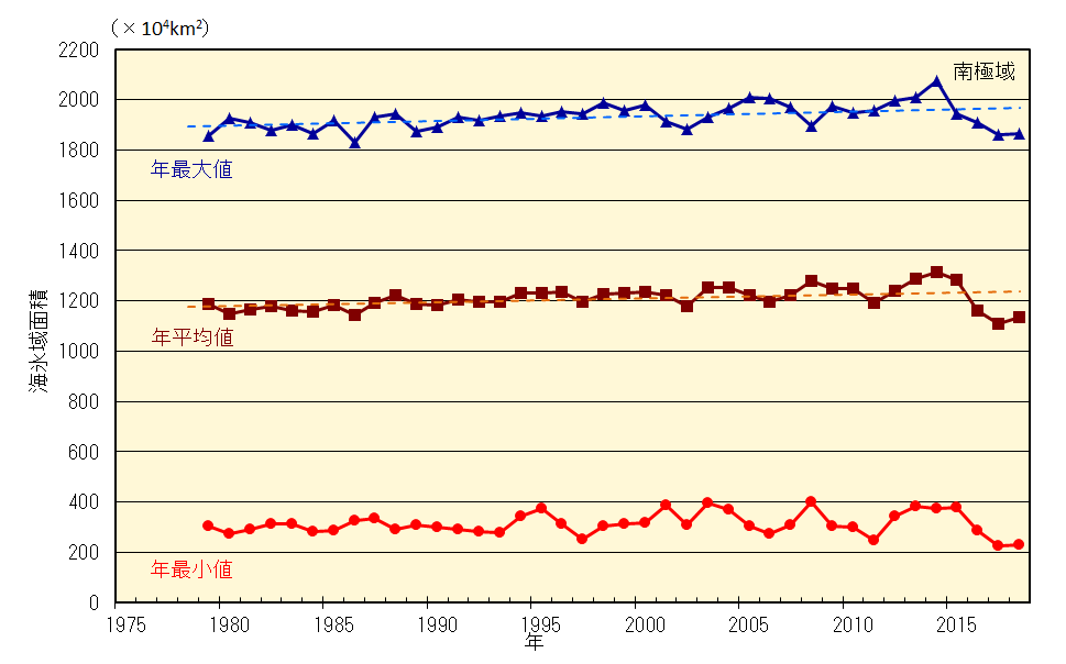 南極域の海氷域面積の経年変化（1979年～2018年）