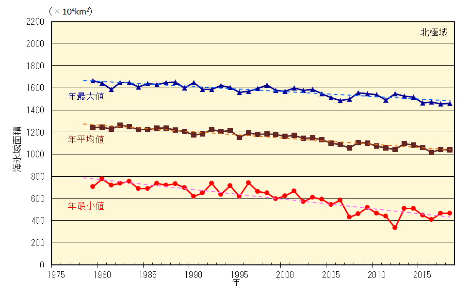 北極域の海氷域面積の経年変化（1979年～2018年）