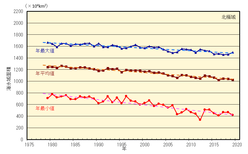 北極域の海氷域面積の経年変化（1979年～2019年）