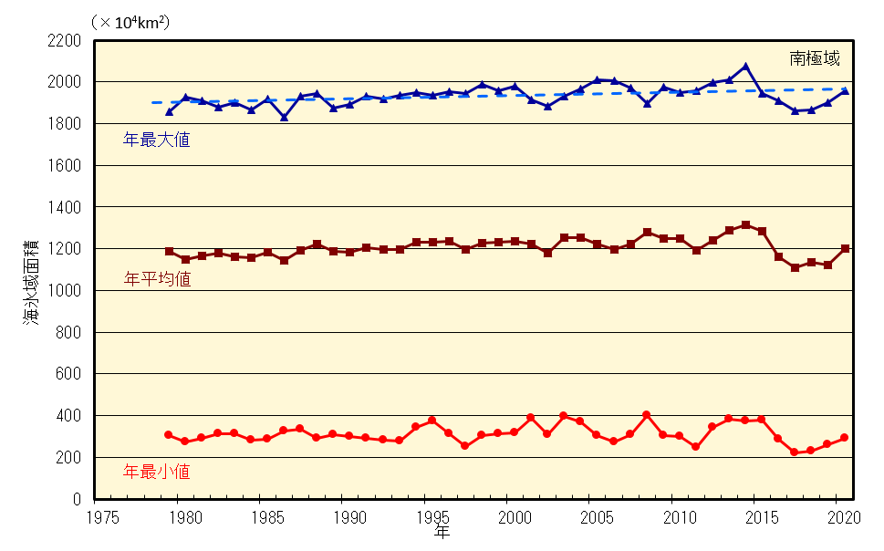 南極域の海氷域面積の経年変化（1979年～2020年）