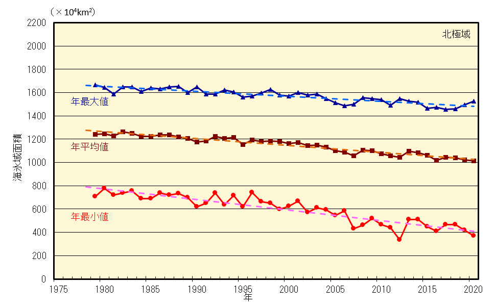 北極域の海氷域面積の経年変化（1979年～2020年）