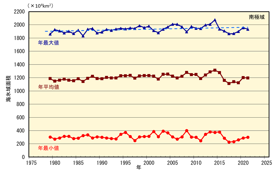 南極域の海氷域面積の経年変化（1979年～2021年）