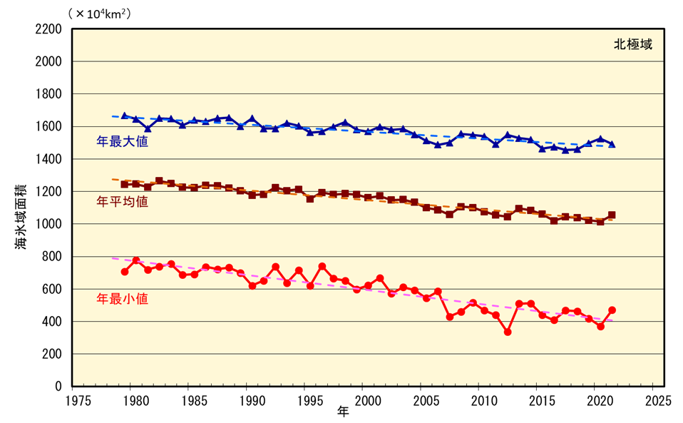 北極域の海氷域面積の経年変化（1979年～2021年）