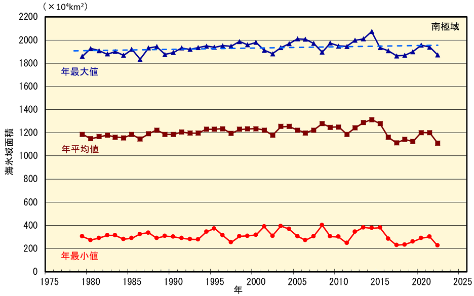 南極域の海氷域面積の経年変化（1979年～2022年）