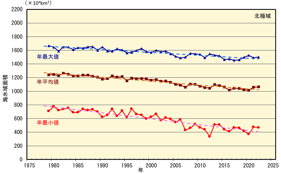 北極域の海氷域面積の経年変化（1979年～2022年）