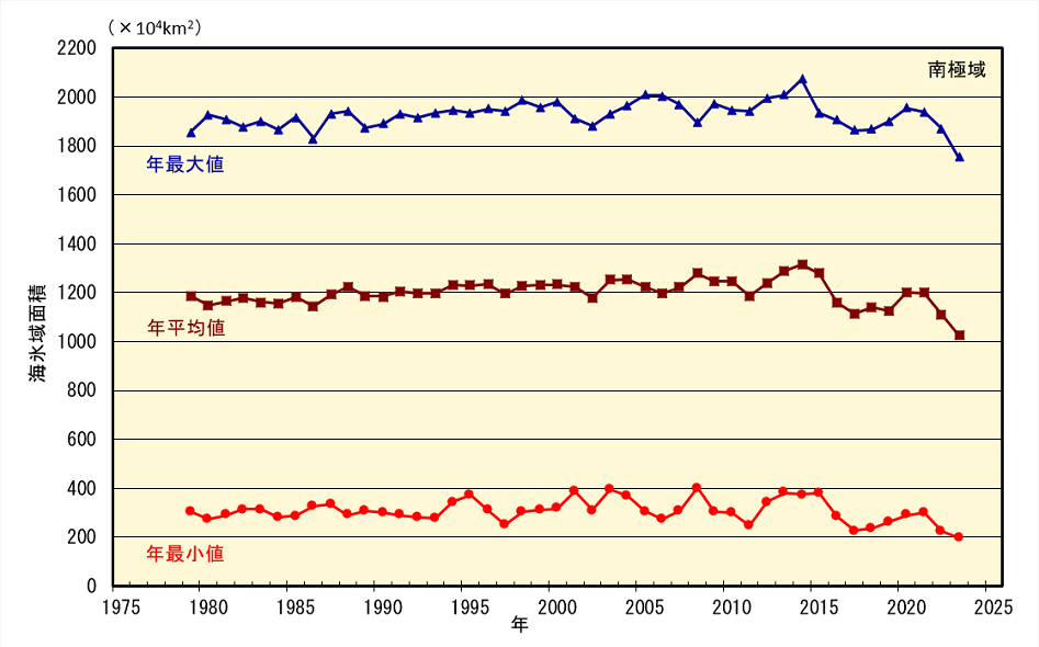 南極域の海氷域面積の経年変化（1979年～2023年）