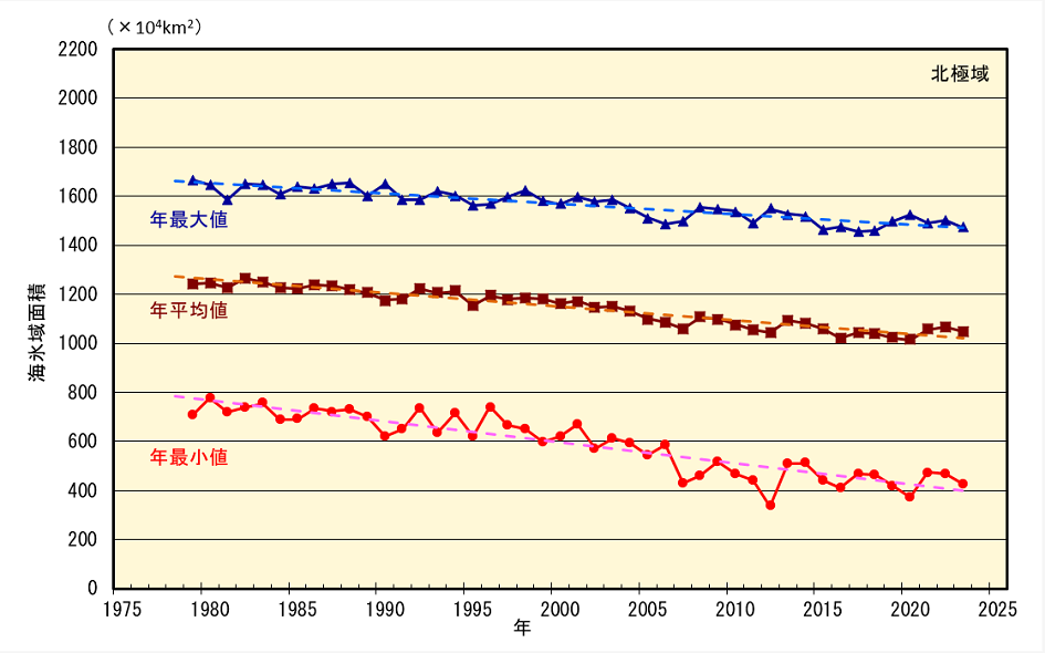 北極域の海氷域面積の経年変化（1979年～2023年）