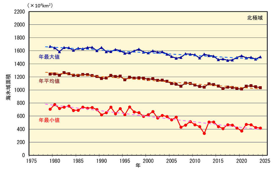 北極域の海氷域面積の経年変化（1979年～2024年）