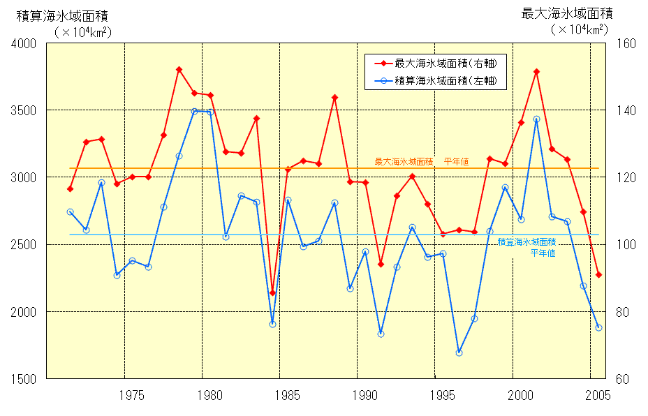 オホーツク海経年変化図