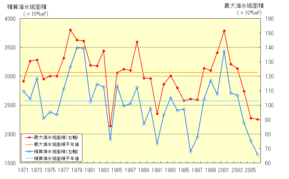 オホーツク海経年変化図