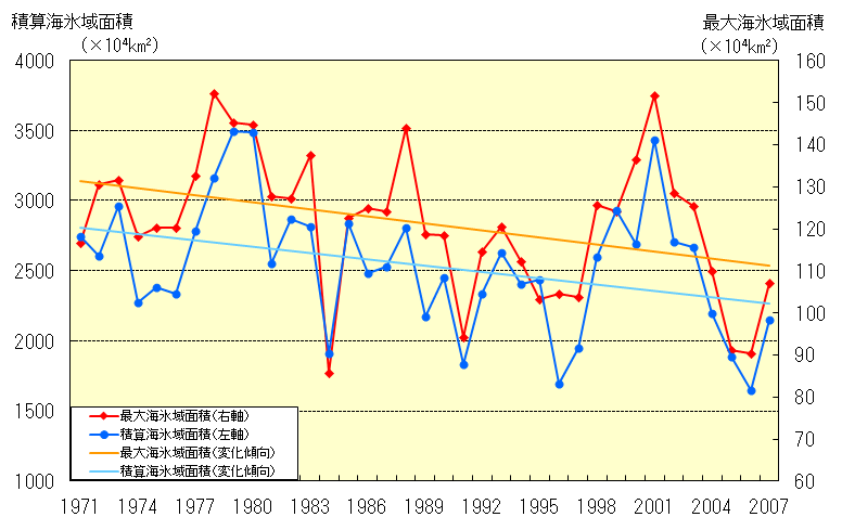 オホーツク海の海氷域面積の経年変化（1971～2007年）