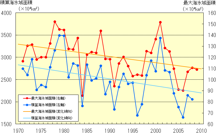 オホーツク海の海氷域面積の経年変化（1971～2008年）