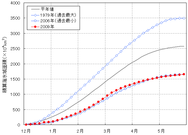 オホーツク海の積算海氷域面積の推移